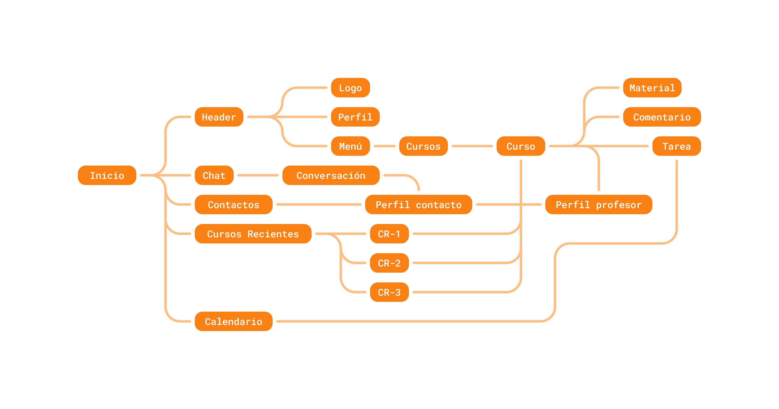 Esquema de arquitectura de la información