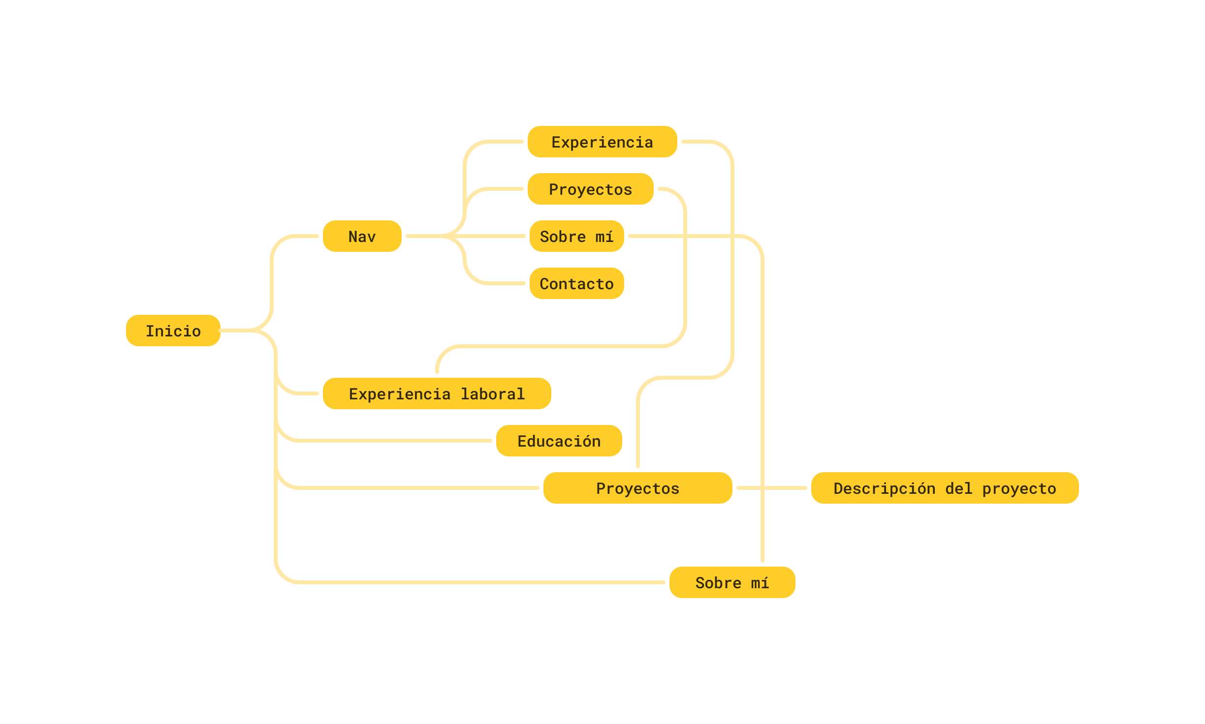 Esquema de arquitectura de la información